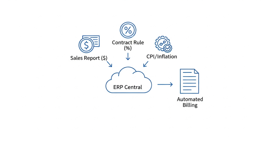 Esquema de automatización de rentas y facturación centralizada en ERP para evitar fugas de ingresos en centros comerciales.
